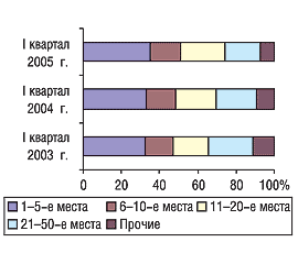 Рис. 7. Распределение объема импорта ГЛС групп 3001–3006 в денежном выражении среди компаний-поставщиков в I квартале 2003, 2004 и 2005 г.