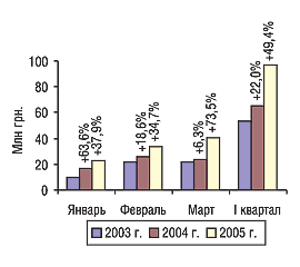 Рис. 8. Помесячная динамика объема экспорта ГЛС в денежном выражении в I квартале 2003–2005 гг. с указанием процента прироста/убыли по сравнению с предыдущим годом