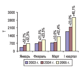 Рис. 9. Помесячная динамика объема экспорта ГЛС в натуральном выражении в I квартале 2003–2005 гг. с указанием процента прироста/убыли по сравнению с предыдущим годом