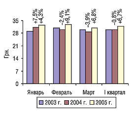 Рис. 10. Помесячная динамика изменения стоимости 1 весовой единицы экспортируемых ГЛС в I квартале 2003–2005 гг. с указанием процента прироста/убыли по сравнению с предыдущим годом