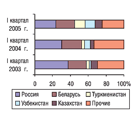 Рис. 11. Удельный вес крупнейших стран — получателей ГЛС в общем объеме экспорта ГЛС украинского производства в денежном выражении в I квартале 2005, 2004 и 2003 г.