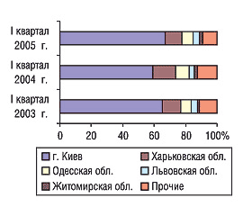 Рис. 12. Удельный вес некоторых регионов Украины в общем объеме экспорта в денежном выражении в I квартале 2003, 2004 и 2005 г.
