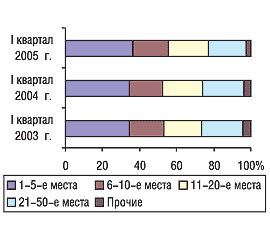 Рис. 13. Распределение объема экспорта ГЛС в денежном выражении среди компаний-поставщиков в I квартале 2003, 2004 и 2005 г.
