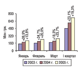 Рис. 14. Помесячная динамика объема производства в денежном выражении в I квартале 2003–2005 гг. с указанием процента прироста/убыли по сравнению с предыдущим годом