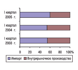 Рис. 16. Динамика соотношения отдельных сегментов рынка ГЛС в ценах производителя в I квартале 2003, 2004 и 2005 г.