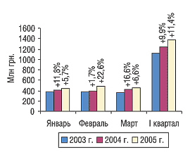 Рис. 1. Помесячная динамика объема розничных продаж ЛС в денежном выражении в I квартале 2003, 2004 и 2005 г. с указанием процента прироста/убыли по сравнению с предыдущим годом