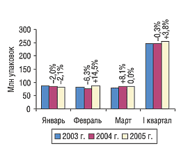 Рис. 2. Помесячная динамика объема розничных продаж ЛС в натуральном выражении в I квартале 2003, 2004 и 2005 г. с указанием процента прироста/убыли по сравнению с предыдущим годом