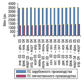 Рис. 3. Динамика сумм за последние 12 мес объема аптечных продаж ЛС отечественного и зарубежного производства за январь 2003 – март 2005 г.
