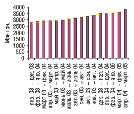 Рис. 4. Динамика сумм за последние 12 мес объема импорта ЛС  за январь 2003 – март 2005 г.