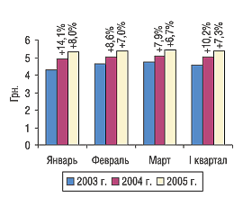 Рис. 6. Помесячная динамика средневзвешенной стоимости 1 упаковки ЛС в I квартале 2003, 2004 и 2005 г. с указанием процента прироста/убыли по сравнению с предыдущим годом