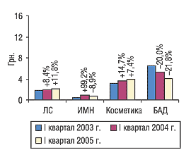 Рис. 7. Средневзвешенная стоимость 1 упаковки продукции разных категорий отечественных товаров в I квартале 2003, 2004 и 2005 г. с указанием процента прироста/убыли по сравнению с предыдущим годом