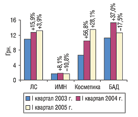 Рис. 8. Средневзвешенная стоимость 1 упаковки продукции разных категорий импортных товаров в I квартале 2003, 2004 и 2005 г. с указанием процента прироста/убыли по сравнению с предыдущим годом