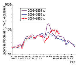 Рис. 9. Заболеваемость на грипп и другие ОРЗ по 10 контрольным городам Украины за период I неделя 2002-XIV неделя 2005 г. (по данным официального сайта МЗ Украины)