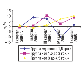 Рис. 10. Динамика прироста/убыли объема аптечных продаж ЛС низкостоимостной ниши в натуральном выражении по стоимостным группам в I квартале 2004 г. – I квартале 2005 г.