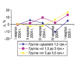 Рис. 11. Динамика прироста/убыли объема аптечных продаж ЛС низкостоимостной ниши в денежном выражении по стоимостным группам в I квартале 2004 г. – I квартале 2005 г.