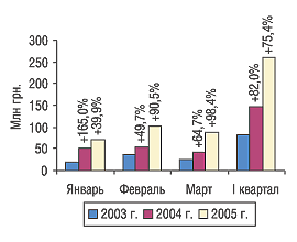 Рис. 1. Динамика затрат на телевизионную рекламу в I квартале 2003, 2004 и 2005 г. с указанием процента прироста/убыли по сравнению с предыдущим годом