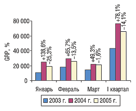 Рис. 2. Динамика показателя GRP в I квартале 2003, 2004 и 2005 г. с указанием процента прироста/убыли по сравнению с предыдущим годом