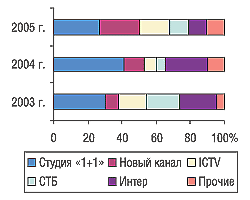 Рис. 3. Распределение затрат на телерекламу ЛС по каналам телевидения в I квартале 2003, 2004 и 2005 г.