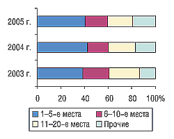 Рис. 4. Распределение затрат на телерекламу по компаниям — производителям ЛС в I квартале 2003, 2004 и 2005 г.