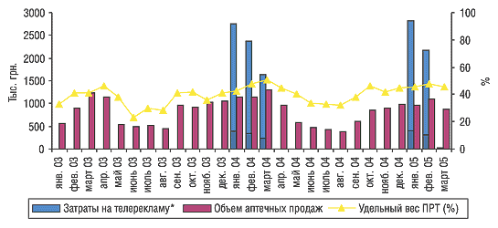 Рис. 5. Динамика затрат на телерекламу и объема аптечных продаж препарата БИОВИТАЛЬ в январе 2003 г. – марте 2005 г.