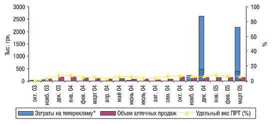 Рис. 6. Динамика затрат на телерекламу и объема аптечных продаж препарата ГЕРИМАКС в октябре 2003 г. – марте 2005 г.