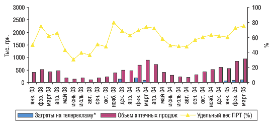 Рис. 7. Динамика затрат на телерекламу и объема аптечных продаж препарата КВАДЕВИТ в январе 2003 г. – марте 2005 г.