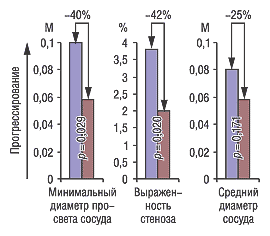 Рис. 1. Замедление прогрессирования атеросклеротических изменений сосудов по данным ангиографии (исследование DAIS)