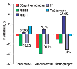 Рис. 3. Изменение параметров липидного спектра и фибриногена крови (Saklamaz A. et al., 2005)