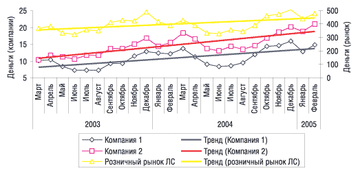 Рис. 1. Объем аптечных продаж ЛС в денежном выражении по розничному рынку в целом, а также по 2 компаниям за март 2003 г. – февраль 2005 г. с указанием линейного тренда развития