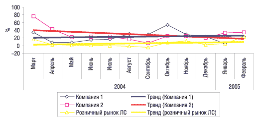 Рис. 2. Относительный ежемесячный прирост объема аптечных продаж ЛС в денежном выражении в марте 2004 г. – феврале 2005 г. по сравнению с аналогичным месяцем предыдущего года в целом по розничному рынку, а также по 2 компаниям с указанием линейного тренда развития