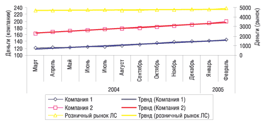 Рис. 3. СГС объема аптечных продаж ЛС в денежном выражении за последние 12 мес по розничному рынку в целом, а также по 2 компаниям в марте 2004 г. – феврале 2005 г. с указанием линейного тренда развития