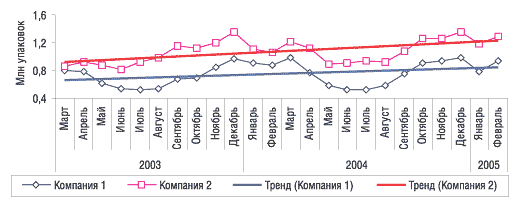 Рис. 4. Объем аптечных продаж ЛС в натуральном выражении по 2 компаниям за март 2003 г.– февраль 2005 г. с указанием линейного тренда развития