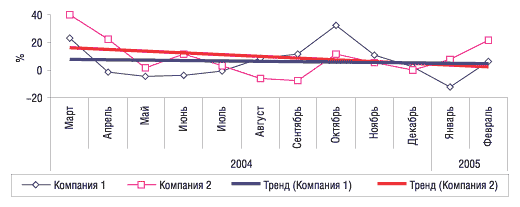 Рис. 5. Относительный ежемесячный прирост объема аптечных продаж ЛС в натуральном выражении в марте 2004 г. – феврале 2005 г. по сравнению с аналогичным месяцем предыдущего года по 2 компаниям с указанием линейного тренда развития