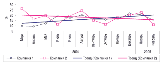 Рис. 6. Относительный ежемесячный прирост средневзвешенной стоимости 1 упаковки ЛС в марте 2004 г.– феврале 2005 г. по сравнению с аналогичным месяцем предыдущего года по 2 компаниям с указанием линейного тренда развития