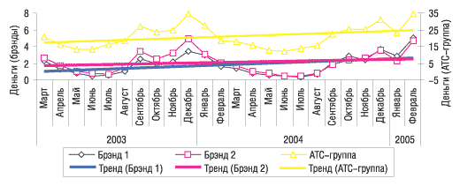 Рис. 7. Объем аптечных продаж ЛС в денежном выражении по группе АТС-классификации N02B, а также по 2 брэндам в марте 2003 г. – феврале 2005 г. с указанием линейного тренда развития