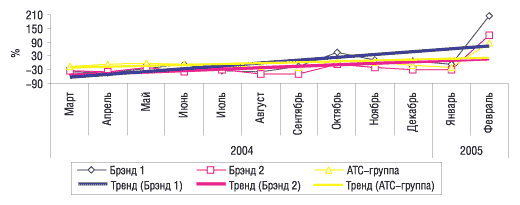 Рис. 8. Относительный ежемесячный прирост объема аптечных продаж ЛС в денежном выражении в марте 2004 г. – феврале 2005 г. по сравнению с аналогичным месяцем предыдущего года по группе АТС-классификации N02B, а также по 2 брэндам с указанием линейного тренда развития