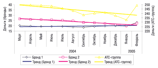 Рис. 9. СГС объема аптечных продаж ЛС в денежном выражении за последние 12 мес в целом по группе АТС-классификации N02B, а также по 2 брэндам в марте 2004 г.– феврале 2005 г. с указанием линейного тренда развития