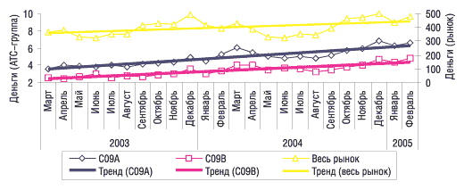 Рис. 10. Объем аптечных продаж ЛС в денежном выражении по рынку в целом, а также по группам АТС-классификации С09А и C09B за март 2003 г. – февраль 2005 г. с указанием линейного тренда развития