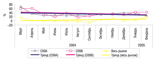 Рис. 11. Относительный ежемесячный прирост объема аптечных продаж ЛС в денежном выражении марте 2004 г. – феврале 2005 г. по сравнению с аналогичным месяцем предыдущего года по рынку в целом, а также по группам АТС-классификации С09А и C09B с указанием линейного тренда развития