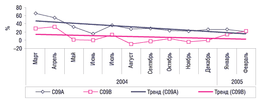 Рис. 12. Относительный ежемесячный прирост объема аптечных продаж ЛС в натуральном выражении в марте 2004 г. – феврале 2005 г. по сравнению с аналогичным месяцем предыдущего года по рынку в целом, а также по группам АТС-классификации С09А и C09B с указанием линейного тренда развития