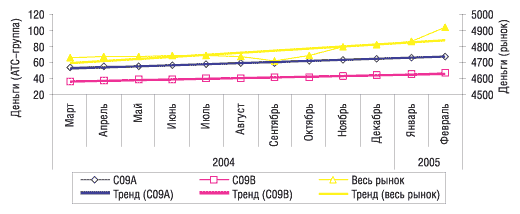 Рис. 13. СГС объема аптечных продаж ЛС в денежном выражении за последние 12 мес по рынку в целом, а также по группам АТС-классификации С09А и C09B в марте 2004 г. – феврале 2005 г. с указанием линейного тренда развития