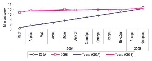 Рис. 14. СГС объема аптечных продаж ЛС в натуральном выражении за последние 12 мес по рынку в целом, а также по группам АТС-классификации С09А и C09B в марте 2004 г. – феврале 2005 г. с указанием линейного тренда развития