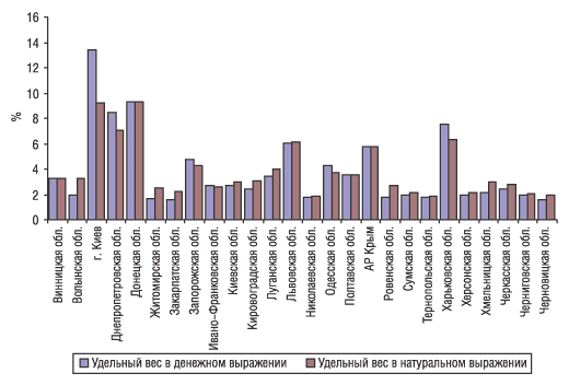 Рис. 2. Динамика объемов продаж ЛС по регионам Украины в I квартале 2005 г.