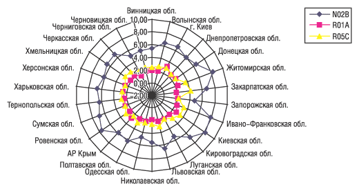 Рис. 3. Удельный вес (%) наиболее популярных групп АТС-классификации 3-го уровня, в которые входят препараты для симптоматического лечения ОРЗ и гриппа, в общем объеме аптечных продаж ЛС по регионам в денежном выражении в I квартале 2005 г.