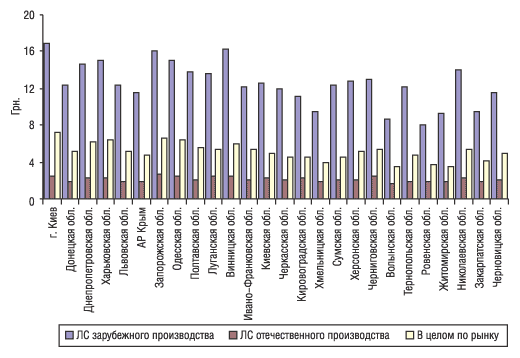 Рис. 4. Средневзвешенная стоимость 1 упаковки ЛС зарубежного и отечественного производства по регионам Украины, а также в целом по розничному рынку в I квартале 2005 г. 