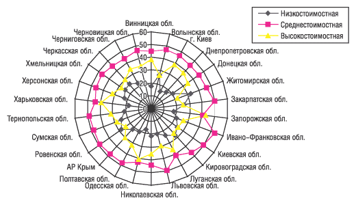 Рис. 5. Удельный вес (%) ценовых ниш в общем объеме аптечных продаж ЛС в денежном выражении по регионам в I квартале 2005 г.