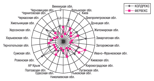 Рис. 6. Удельный вес (%) Колдрекса и Фервекса в общем объеме аптечных продаж ЛС в денежном выражении по регионам в I квартале 2005 г.