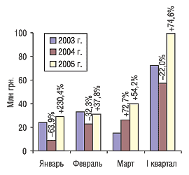Рис. 1. Помесячная динамика объема импорта субстанций в денежном выражении в I квартале 2003–2005 гг. с указанием процента прироста/убыли по сравнению с предыдущим годом