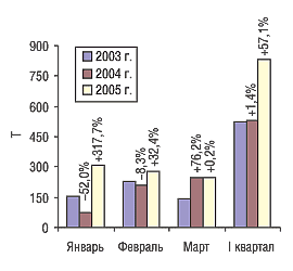 Рис. 2. Помесячная динамика объема импорта субстанций в натуральном выражении в I квартале 2003–2005 гг. с указанием процента прироста/убыли по сравнению с предыдущим годом