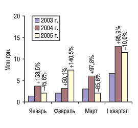 Рис. 3. Помесячная динамика объема импорта продукции in bulk в денежном выражении в I квартале 2003–2005 гг. с указанием процента прироста/убыли по сравнению с предыдущим годом